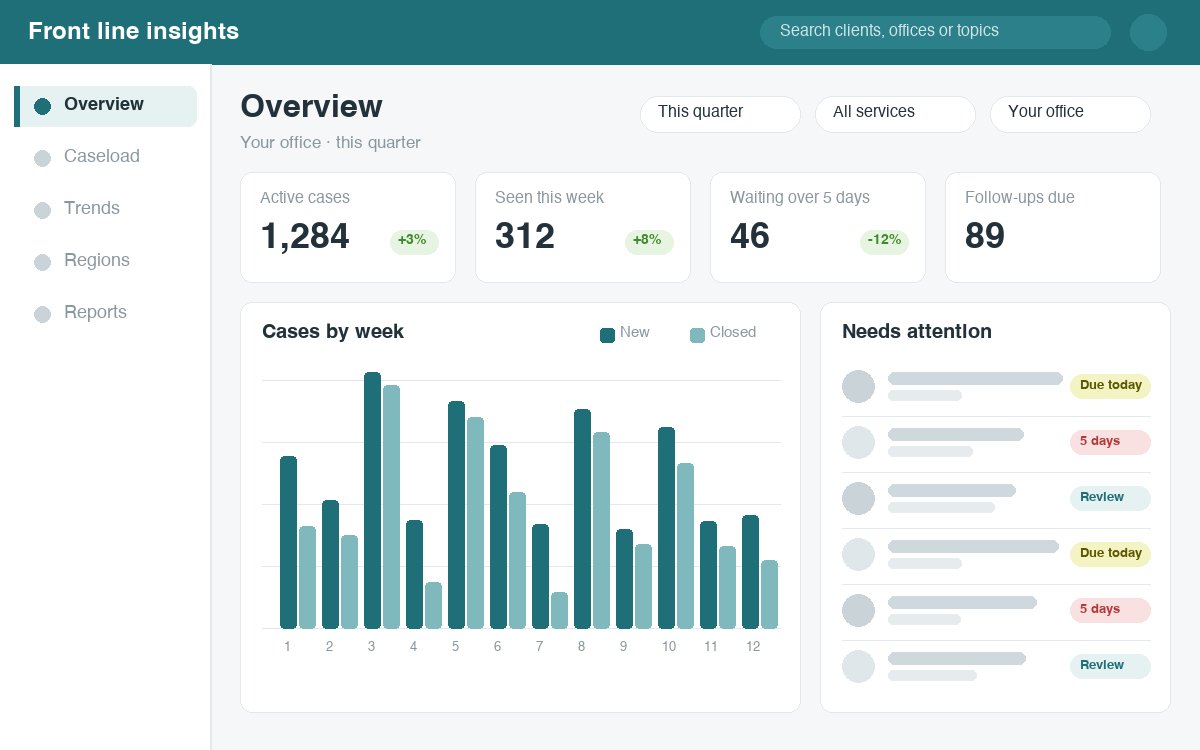 Illustration of an analytics dashboard with case counts, a weekly chart and a list of cases needing attention