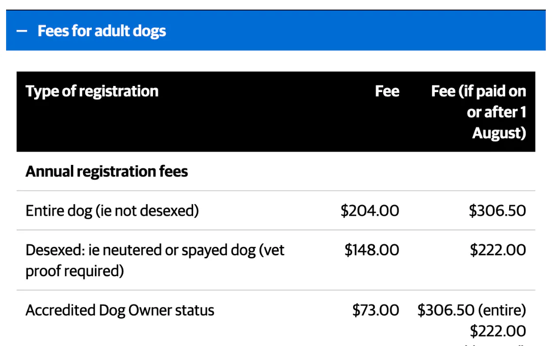 Wellington City Council's dog fees table: desexed dog $148.00, or $222.00 if paid on or after 1 August
