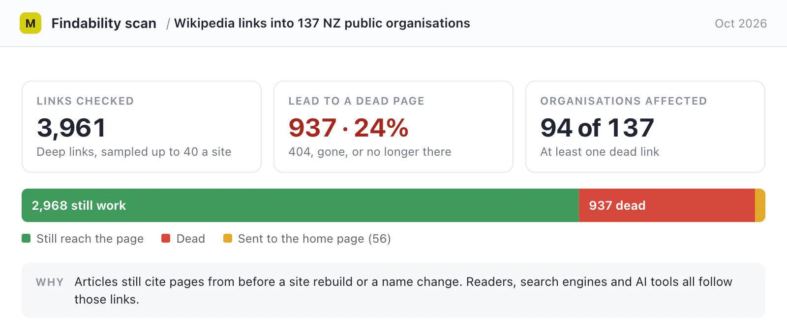 Findability scan, October 2026: of 3,961 Wikipedia links into 137 New Zealand public organisations' websites, 937 (24%) lead to a dead page and 56 to the home page; 94 of the 137 organisations have at least one dead link